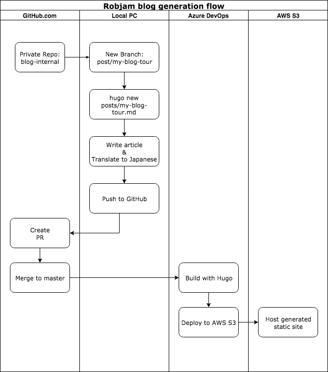 blog flow diagram